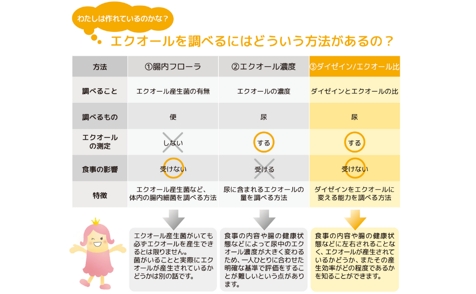 エクオール生産能力チェック エクオールを作る能力を検査/郵送尿検査